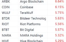 虚拟货币概念股集体走强：MicroStrategy大涨12%，Coinbase涨超6%