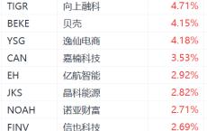 纳斯达克中国金龙指数涨超1%：腾讯音乐涨超6%，老虎证券涨超4%