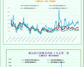 一张图：波罗的海指数因海岬型船走强结束9天连跌