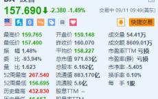 波音跌约1.5% 8月交付量较7月减少3架至40架