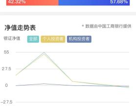 “政策大礼包”以来工行银证净值首度降至负值 有客户经理称新开户人数已变少