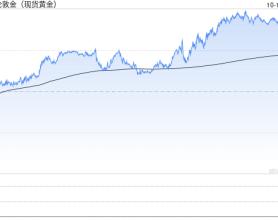 金价周五大涨27美元的原因在这！金价下周如何交易？