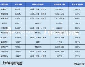 漱玉平民股东抛减持计划：上半年利润暴跌坪效连年下滑 现金流显著承压偿债压力高企