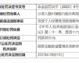 分宜九银村镇银行被罚20万元：因发放个人经营性贷款调查审查不尽职