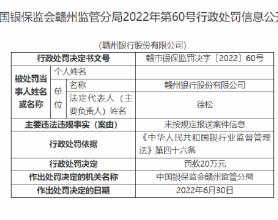 赣州银行被罚20万元：因未按规定报送案件信息