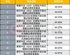 中证A500ETF建仓节奏差异化 3只仓位接近打满 4只仓位不足六成 节奏不同影响如何？