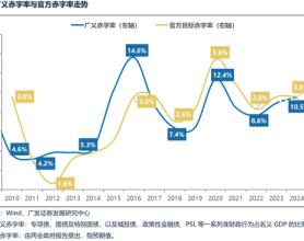 广发策略：财政如何拉动ROE？