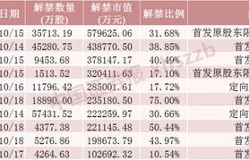 下周，A股解禁超420亿元