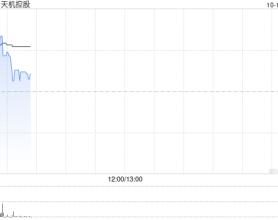 天机控股早盘一度拉升逾30% 拟溢价约13.64%发行1亿股认购股份