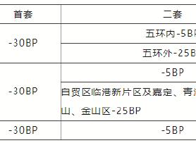 北京银行：对于在本次存量房贷利率批量调整范围之内的 一般情况下利率加减点将调整至-30BP