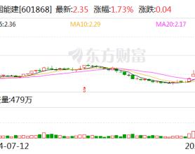 中国能建：控股股东拟以3亿元-5亿元增持股份