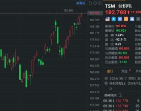 美股异动丨台积电盘初涨超1%创新高 市值触及1万亿美元