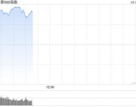 早盘：美股涨跌不一 标普指数创盘中新高
