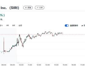 巴菲特加码卫星广播公司SiriusXM，持股比例升至32%