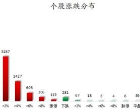 所有行业板块、概念都上涨，主力资金加仓电子、银行等行业，龙虎榜机构抢筹11股