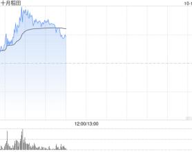 十月稻田早盘涨超17% 公司上市前投资者近日解禁