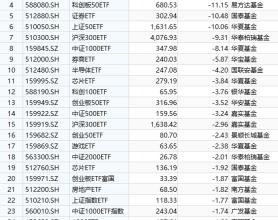 最不受欢迎ETF：10月14日易方达创业板ETF遭净赎回22.35亿元，南方中证1000ETF遭净赎回21.41亿元（名单）