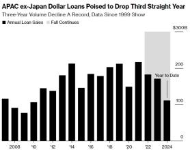 美元借贷成本较高 亚洲美元贷款预计将连续第三年下降