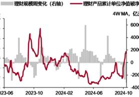 理财规模回落2000亿 赎回潮接近尾声 最新平均年化收益率2.8%