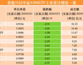 首批10只中证A500ETF上市，“首秀”累计成交超百亿