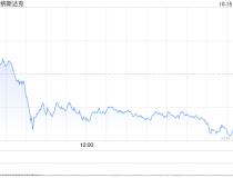 午盘：美股走低科技股领跌 纳指下跌1%