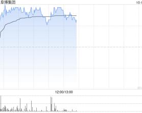 阜博集团早盘涨超5% 月初宣布最高2亿港元股份回购计划