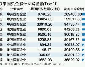 央企巨头再出手！领头掀起回购增持潮 提振市场信心