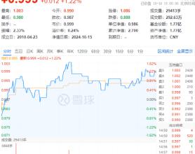 高股息继续闪耀！成份板块利好频出，价值ETF（510030）盘中上探1.62%！多股预告业绩亮眼