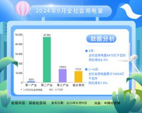 【图解】9月全社会用电量同比增长8.5%