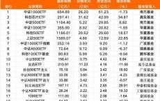 大反攻行情，单日超170亿元资金大举入场 宽基ETF成吸金主力