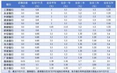 全国性银行存款利率一览 大行再度下调利率