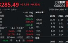 沪指半日涨0.79% A股震荡上行