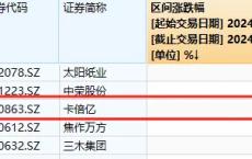 A股4连阳！午后光伏板块暴力拉升，但大盘回落，原因都找到了 跷跷板效应显现