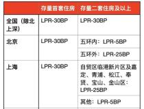 存量房贷利率今日起下调 5000万户家庭受益