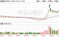 A股三大指数集体收涨 近200股涨停 市场情绪显著提振