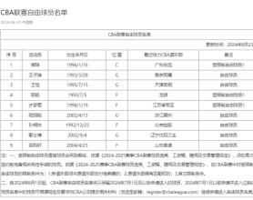 CBA官方更新自由球员名单 周琦受限引关注