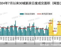 10月新房市场全面回暖 政策推动显著成效