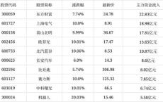 今日沪深A股主力资金增仓前十公布 市场活跃度提升