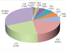 2024Q3虚假宣传投诉上升 消费问题凸显