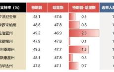 川普在左，哈里斯在右，中概股是否避无可避？ 特朗普选情优势明显