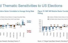 大选后美股板块轮动怎么走 摩根大通解析关键因素