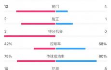 澳大利亚0-0沙特 攻势无果战平