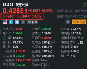 房多多盘前大涨超15% 内地出招支持房市