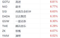 热门中概股盘前集体大涨：老虎证券涨超8%