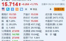 Stellantis涨超1.7% 公司正在物色CEO接任人