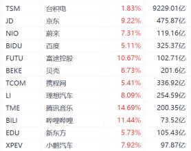 美股民炒中概股，纳斯达克中国金龙指数飙升超7%