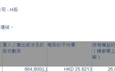 时代电气(03898.HK)遭Norges Bank减持66.48万股