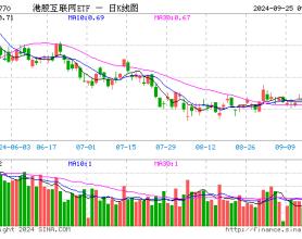 沸腾！隔夜中概暴涨近10%，恒指重返万九关口，港股互联网ETF（513770）单日涨超4%，机构：月度级别行情开启