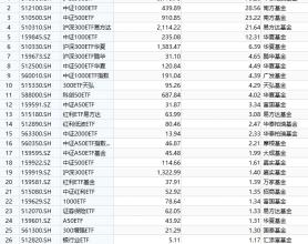 最受青睐ETF：9月24日华泰柏瑞沪深300ETF获净申购73.26亿元，南方中证1000ETF获净申购28.56亿元（名单）