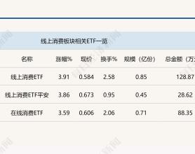 行业ETF风向标丨科技赋能产业重构，三只线上消费ETF半日涨幅超3.5%